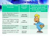 заполните таблицу. средство накопления. мера стоимости средство обмена средство платежа