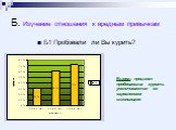 Б. Изучение отношения к вредным привычкам. Б1 Пробовали ли Вы курить? Вывод: процент пробовавших курить увеличивается со взрослением школьников