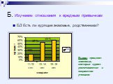 Б3 Есть ли курящие знакомые, родственники? Вывод: процент знакомых, которые курят увеличивается с возрастом учеников