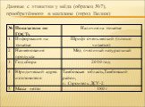 Данные с этикетки у мёда (образец №7), приобретённого в магазине (город Велиж)