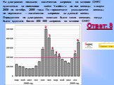 На диаграмме показано количество запросов со словом СНЕГ, сделанных на поисковом сайте Yandex.ru во все месяцы с марта 2008 по октябрь 2009 года. По горизонтали указываются месяцы, по вертикали — количество запросов за данный месяц. Определите по диаграмме, сколько было таких месяцев, когда было сде