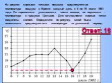 На рисунке жирными точками показана среднесуточная температура воздуха в Бресте каждый день с 6 по 19 июля 1981 года. По горизонтали указываются числа месяца, по вертикали - температура в градусах Цельсия. Для наглядности жирные точки соединены линией. Определите по рисунку, какой была наименьшая ср