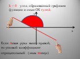 k  x. Если левая рука выше правой, то угловой коэффициент отрицательный (знак минус)