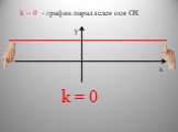 k = 0 - график параллелен оси ОХ. k = 0