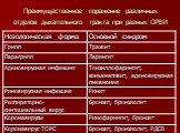 Преимущественное поражение различных отделов дыхательного тракта при разных ОРВИ