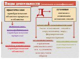 Виды деятельности (основная классификация). практическая –преобразование объектов природы и общества. духовная – связана с изменением сознания людей. познавательная-отражение действительности в художеств. или научном образе. ценностно-ориентировочная- +или- отношение людей к окружающему миру; формир