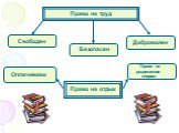 Право на труд Свободен Доброволен Безопасен Право на отдых Оплачиваем. Право на разрешение споров