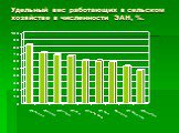 Удельный вес работающих в сельском хозяйстве в численности ЭАН, %.