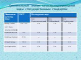 Сравнительный анализ качества водопроводной воды с Государственным стандартом