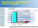 Около 95% больных с тяжелой бронхиальной обструкцией с 1-й попытки активируют ингалятор Легкое Дыхание. Fergusson R.J. et al. // Eur. Respir. J. 1991. V. 4. № 2. Р. 172. N=156