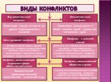 ВИДЫ КОНФЛИКТОВ. Внутриличностный конфликт. Межгрупповой конфликт. Конфликт, охватывающий отдельные сферы общественной жизни. Конфликт, охватывающий общество в целом. Конфликт с внешней средой. Межличностный конфликт. Происходит между двумя и более членами одной группы или нескольких групп. Происход