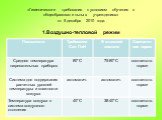 «Гигиенические требования к условиям обучения в общеобразовательных учреждениях» от 5 декабря 2010 года. 1.Воздушно-тепловой режим