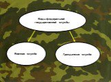 Виды федеральной государственной службы. Военная служба. Гражданская служба