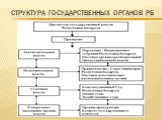 Структура государственных органов РБ