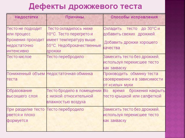 Причины и способы. Дефекты дрожжевого теста. Дефекты дрожжевого теста таблица. Недостатки дрожжевого теста. Недостатки дрожжевого теста и способы их устранения.