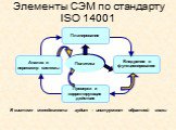 Элементы СЭМ по стандарту ISO 14001. В системе менеджмента аудит – инструмент обратной связи