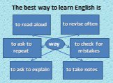 to ask to explain to take notes to check for mistakes to revise often to read aloud to ask to repeat