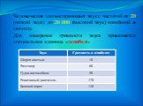 Человеческое ухо воспринимает звук с частотой от 20 (низкий звук) до 20 000 (высокий звук) колебаний в секунду. Для измерения громкости звука применяется специальная единица «децибел».