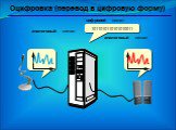 Оцифровка (перевод в цифровую форму). 1011010110101010011. аналоговый сигнал. цифровой сигнал