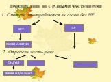 ПРАВОПИСАНИЕ НЕ С РАЗНЫМИ ЧАСТЯМИ РЕЧИ 1. Смотри, употребляется ли слово без НЕ. НЕТ ДА ПИШИ СЛИТНО. 2. Определи часть речи. ГЛАГОЛ ПИШИ РАЗДЕЛЬНО