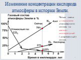 Изменение концентрации кислорода атмосферы в истории Земли. Четкая смена углекислого атмосферного состава на азотно-кислородный ( современный) состав.