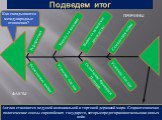 Подведем итог. Религиозные войны. Реформация Усиление Англии. Война за испанское наследство. Ослабление Франции и Испании. Семилетняя война. Как складываются международные отношения? Англия становится ведущей колониальной и торговой державой мира. Создаются военно - политические союзы европейских го