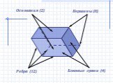 Ребра (12) Боковые грани (4) Вершины (8) Основания (2)