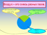 Воздух – это смесь разных газов. углекислый газ 1% Кислород 21% Азот 78%