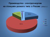 Производство электроэнергии на станциях разного типа в России (2012 г.). 68,3% 20,6% 11,1% 0,01%