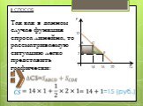 II СПОСОБ. Так как в данном случае функция спроса линейна, то рассматриваемую ситуацию легко представить графически: C 14 16 20 E D A B 10