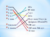 1век 60 с 1 год 60 мин 1 сут 7 сут 1 ч 24 ч 1 мин 30 сут или 31сут (в феврале 28 или29) 1неделя 100 лет 1 месяц 365 или 366 сут 12 мес