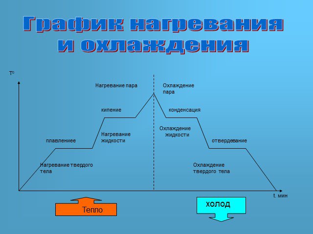 Фазовые переходы уравнение теплового баланса физика 10 класс презентация