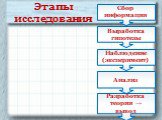 Сбор информации. Наблюдение (эксперимент). Анализ. Выработка гипотезы. Разработка теории → вывод. Этапы исследования