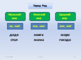 Город Род дядя стол книга мама море гнездо он, мой она, моя оно, моё Мужской род Женский род Средний род