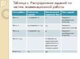 Таблица 1. Распределение заданий по частям экзаменационной работы