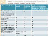 Таблица 2. Распределение заданий по основным содержательным разделам учебного предмета «Русский язык»