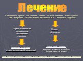 В настоящее время для лечения сонной болезни активно используются два лекарства, но они имеют нежелательные побочные эффекты. Лечение. Первое основано на органических соединениях мышьяка.  (стоит очень дорого, помогает не всегда и требует больничного лечения). (приводит к смерти одного из каждых 20 