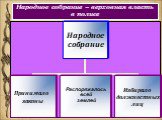 Народное собрание – верховная власть в полисе