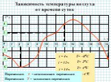 Зависимость температуры воздуха от времени суток. 0 2 4 6 8 10 12 14 22 24 16 18 20 t, ч -2 -6 -4 Т0,С. Переменная t - независимая переменная Переменная T - зависимая переменная