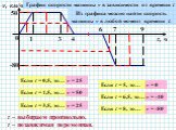 Из графика можно найти скорость машины v в любой момент времени t: Если t = 0,5, то… Если t = 1,5, то… Если t = 3,5, то… Если t = 5, то… Если t = 6,5, то… Если t = 8, то… v = 25 v = 50 v = 0 v = -40 v = -80. t – выбираем произвольно. t – независимая переменная.