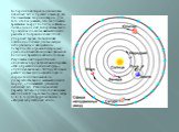 Коперник наблюдал за движением небесных тел и пришел к выводу, что птолемеевская теория неверна. Для того чтобы доказать, что все планеты вращаются вокруг Солнца, а Земля — лишь одна из них, Коперником были проведены сложные математические расчеты и потрачено более 30 лет упорных трудов. Хотя ученый