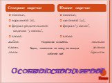 Особенности наречий. Северное наречие Южное наречие. оканье, взрывной [г], форма родительного падежа ‘у жоны’, слова: зыбка озимь лаять. аканье, щелевой [γ], форма ‘у жене’, слова люлька зеленя брехать. Подвесная колыбель. Зерно, посеянное на зиму, его всходы. ‘собачий лай’