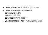 Labor force: 66.4 million (2005 est.) Labor force - by occupation: agriculture: 4.6% industry: 27.8% services: 67.7% (2004) Unemployment rate: 4.4% (2005 est.)