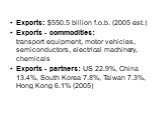 Exports: 0.5 billion f.o.b. (2005 est.) Exports - commodities: transport equipment, motor vehicles, semiconductors, electrical machinery, chemicals Exports - partners: US 22.9%, China 13.4%, South Korea 7.8%, Taiwan 7.3%, Hong Kong 6.1% (2005)