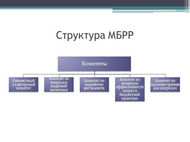 Международный банк реконструкции и развития презентация