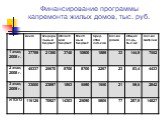 Финансирование программы капремонта жилых домов, тыс. руб.