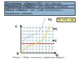 Q C 0 FC VC TC TC = FC + VC. Постоянные издержки (FC) – это издержки, которые не зависят от объема выпускаемой продукции и величина которых не меняется в зависимости от изменения объема производства. Переменные издержки – это издержки, которые изменяются в зависимости от изменения объема производств