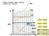 AC 1 2 3 4 5 6 7 8 9 AFC AFC = FC/Q AVC AVC = VC/Q ATC ATC = TC/Q MC MC = ΔVC/ΔQ MC = ΔTC/ΔQ. Рисунок 3. Кривые общих, средних и предельных издержек