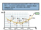 Дуга LАС, описывающая кривые АТС1, АТС2, АТС3 и АТС4 – это кривая долгосрочных средних общих издержек фирмы при разных масштабах производства. LAC ATC 1 ATC 2 ATC 3 ATC4 MC 1 MC 2 MC 3 MC 4. Рисунок 4. Средние общие издержки в долгосрочном периоде. 1000 2000 3000 4000