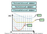 Положительный эффект. LAC1 LAC2 LAC3. Рисунок 7.7. Различные типы кривых долгосрочных средних издержек. Постоянный эффект. Отрицательный эффект